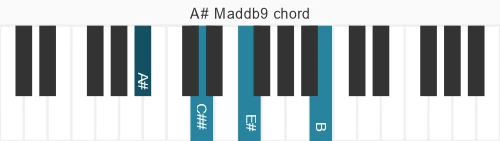 Piano voicing of chord A# Maddb9